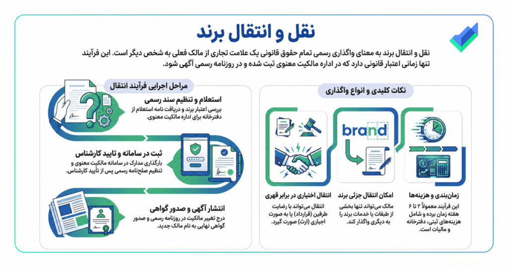 اینفوگرافیک نقل و انتقال برند