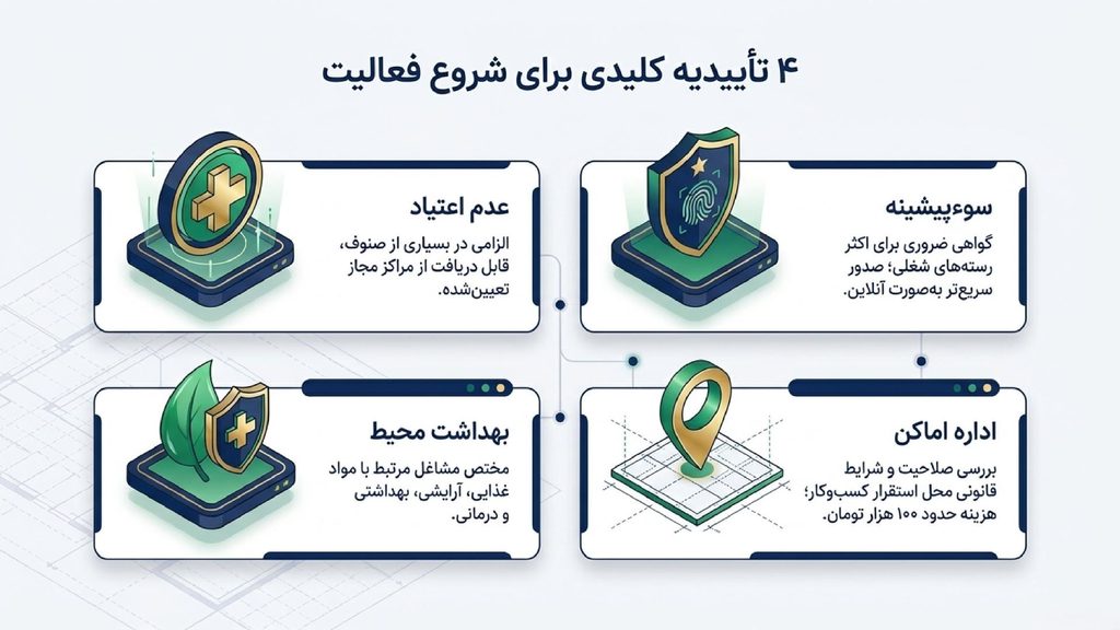 هزینه استعلام و مدارک پروانه کسب