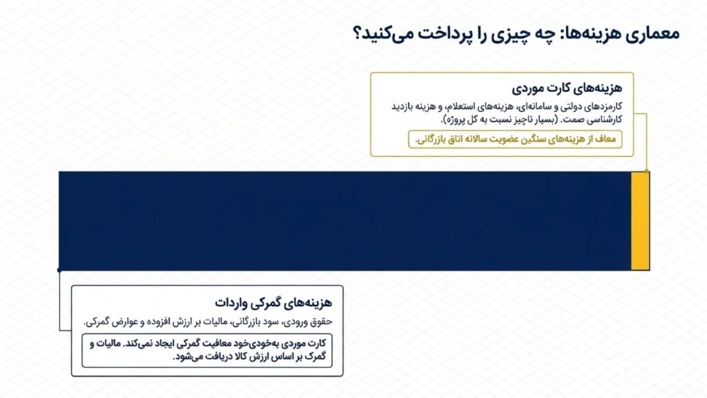 هزینه‌های مربوط به کارت بازرگانی موردی