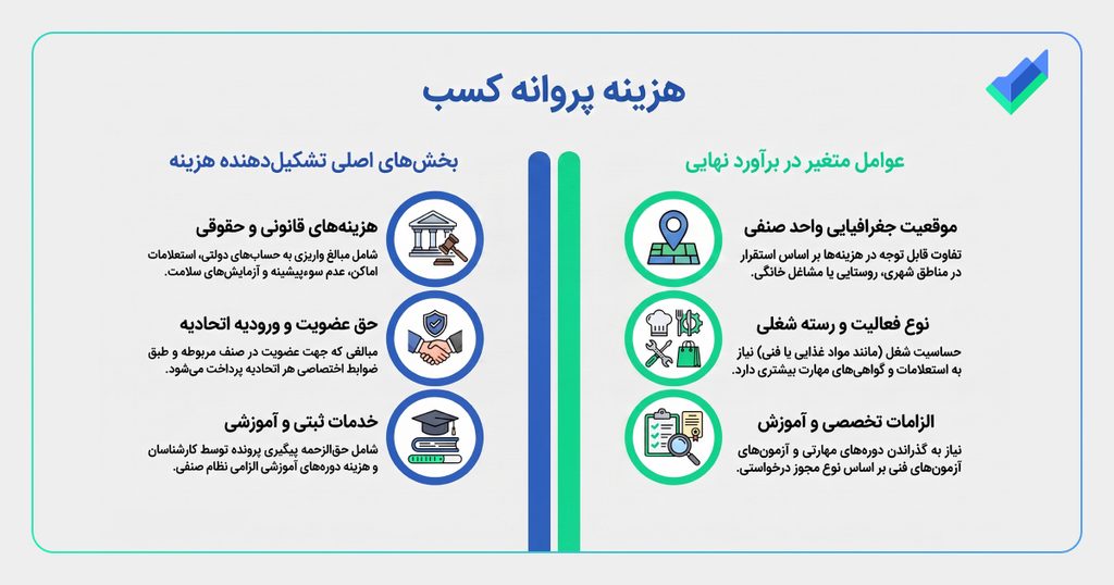 اینفوگرافیک هزینه پروانه کسب