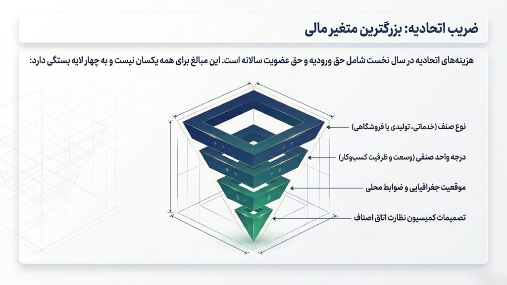 هزینه اتحادیه در دریافت پروانه کسب