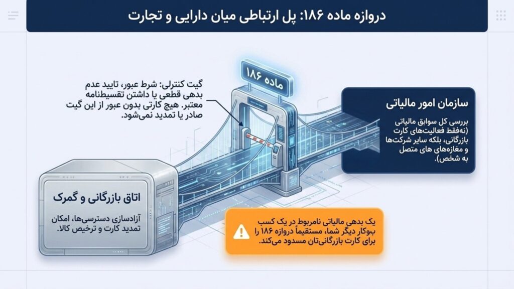 نقش گواهی 186 در استعلام مالیات کارت بازرگانی