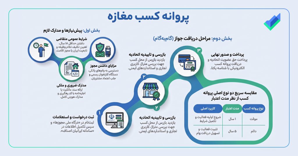 اینفوگرافیک جواز کسب مغازه