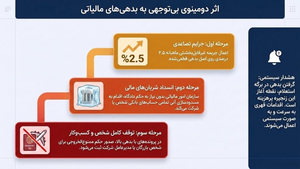 پیامد بی توجهی به بدهی مالیاتی کارت بازرگانی