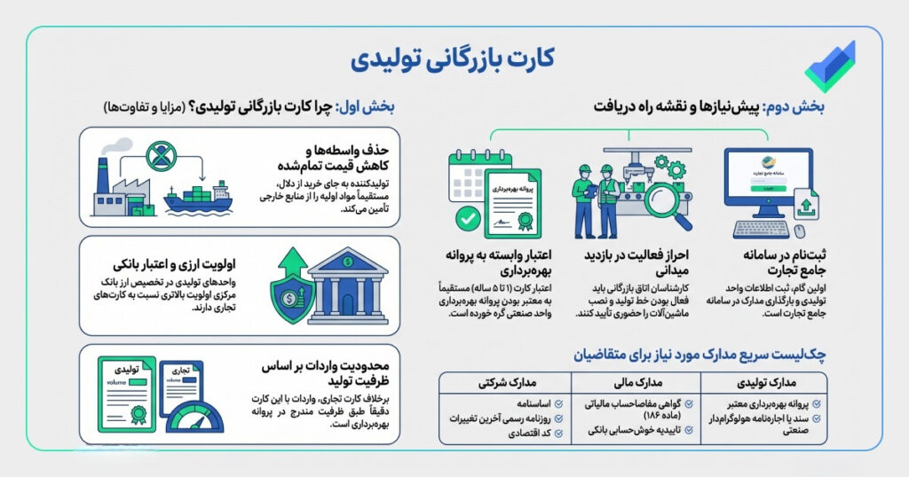 اینفوگرافیک کارت بازرگانی تولیدی