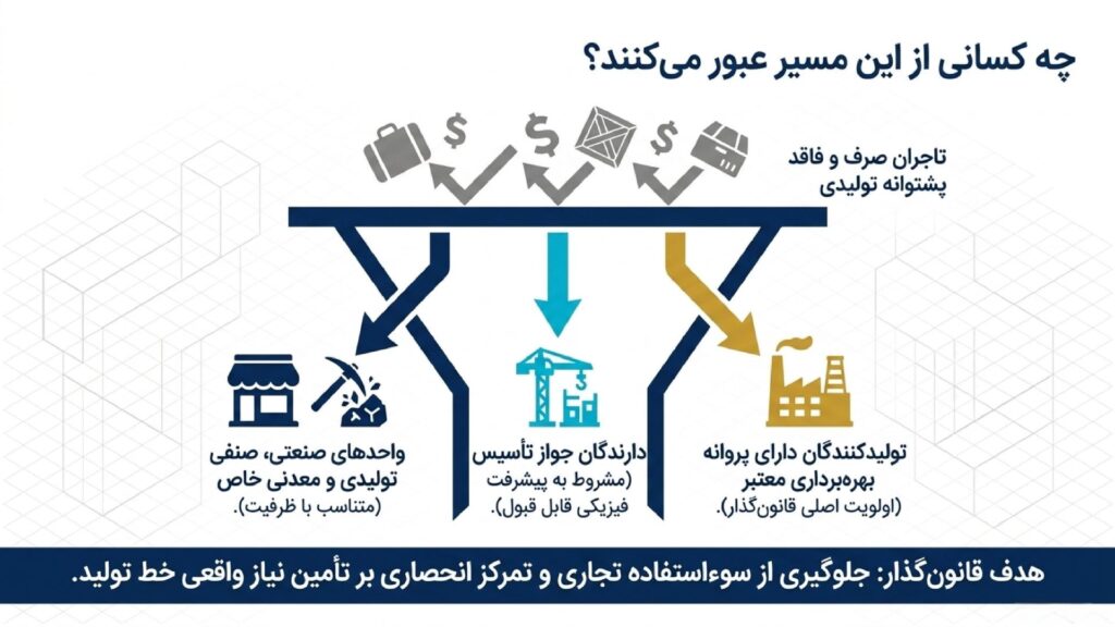 واجدین دریافت کارت بازرگانی موردی
