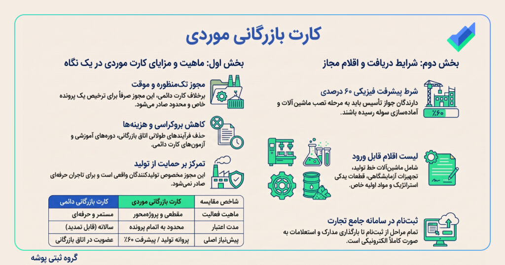 اینفوگرافیک کارت بازرگانی موردی