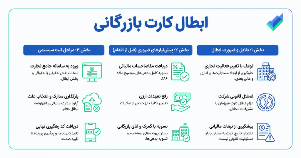اینفوگرافیک ابطال کارت بازرگانی