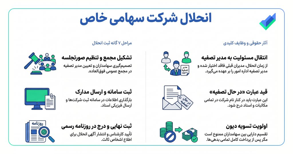 اینفوگرافیک انحلال شرکت سهامی خاص