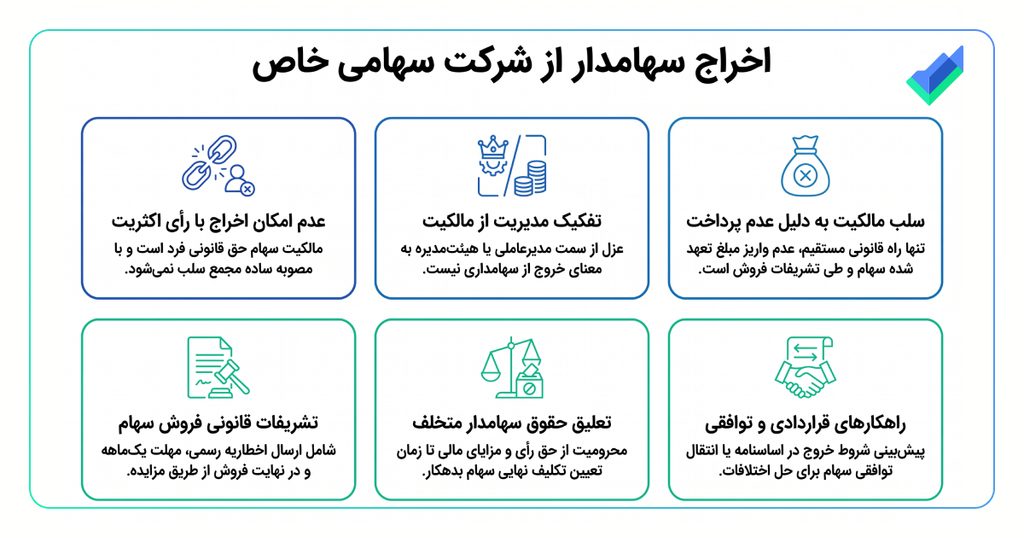 اینفوگرافیک اخراج سهامدار از شرکت سهامی خاص