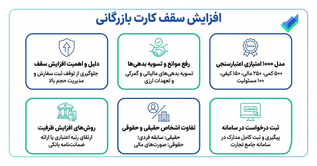 اینفوگرافیک افزایش سقف کارت بازرگانی