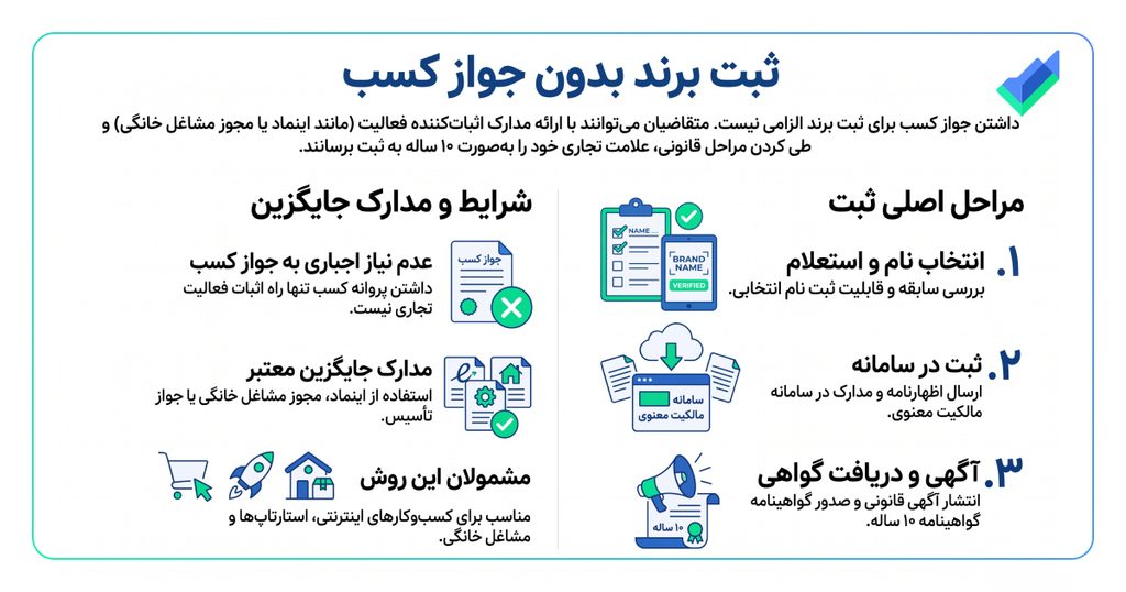 اینفوگرافیک ثبت برند بدون جواز کسب