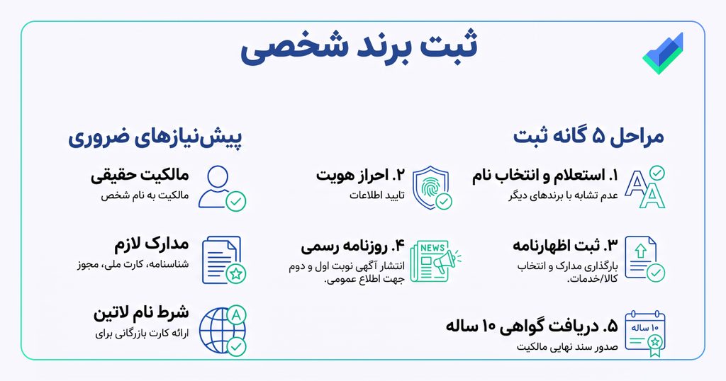 اینفوگرافیک مراحل ثبت برند شخصی