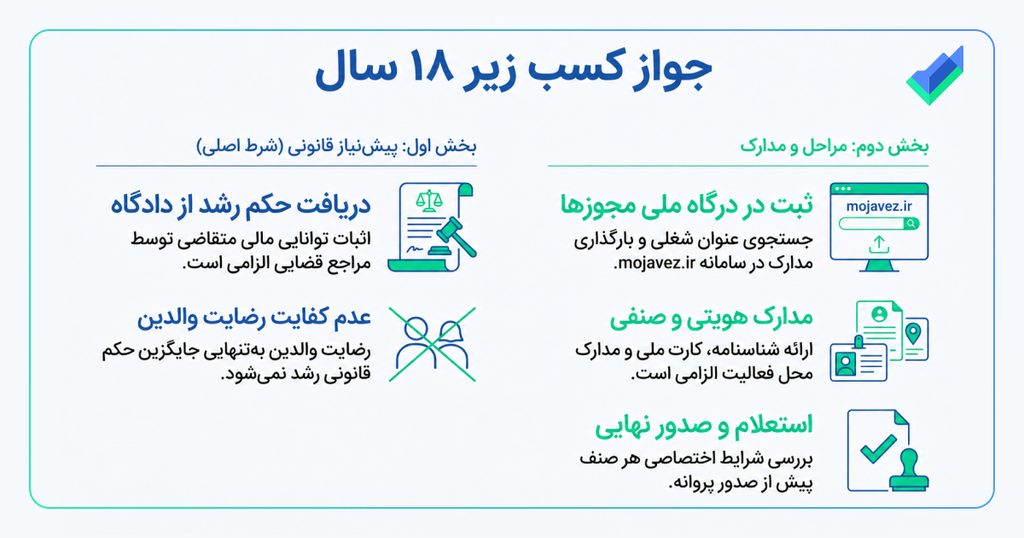 اینفوگرافیک جواز کسب زیر 18 سال