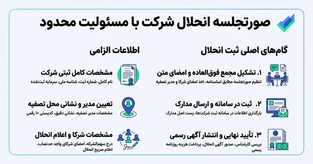 اینفوگرافیک صورتجلسه انحلال شرکت با مسئولیت محدود