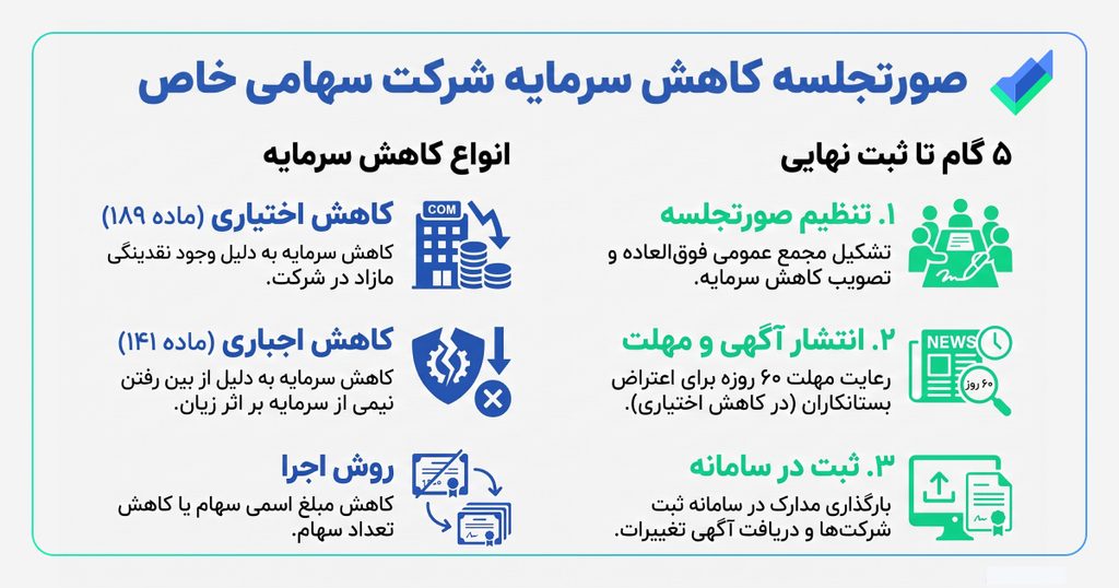 اینفوگرافیک صورتجلسه کاهش سرمایه شرکت سهامی خاص