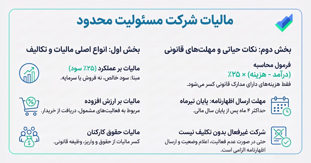 اینفوگرافیک مالیات شرکت مسئولیت محدود