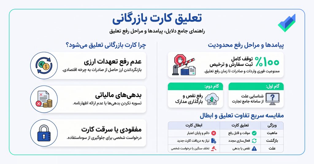 اینفوگرافیک تعلیق کارت بازرگانی