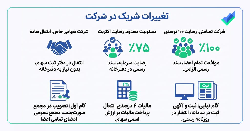 اینفوگرافیک تغییر شرکای شرکت