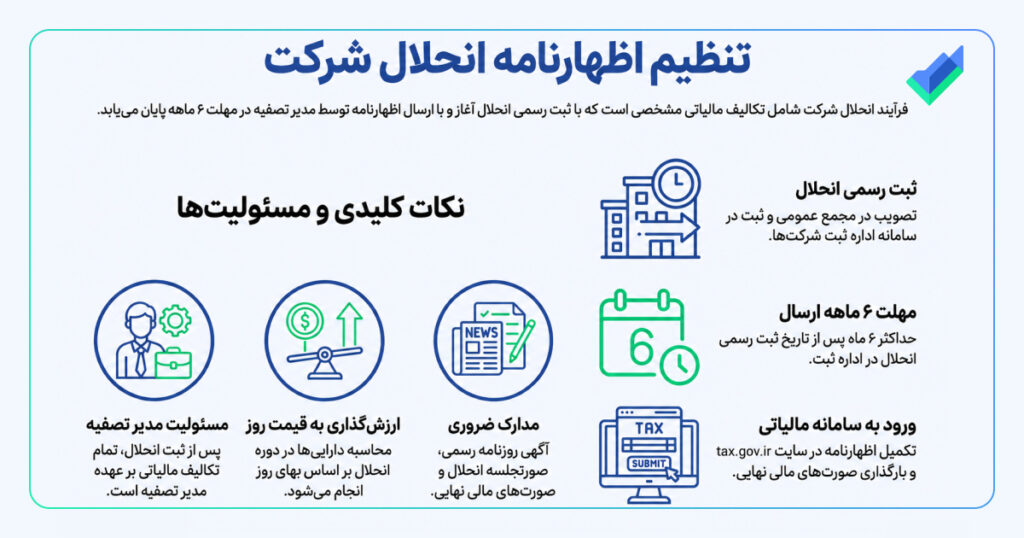 اینفوگرافیک تنظیم اظهارنامه انحلال شرکت