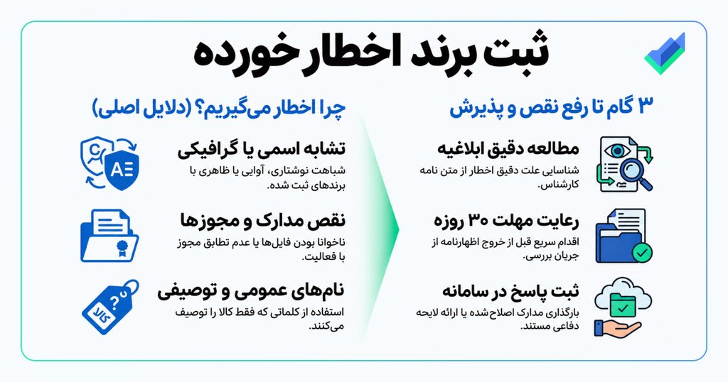 اینفوگرافیک ثبت برند اخطار خورده