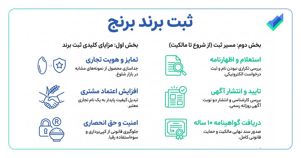 اینفوگرافیک ثبت علامت تجاری برند