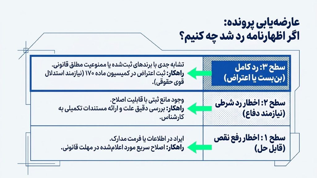 راهکار در صورت رد اظهارنامه ثبت برند شخصی
