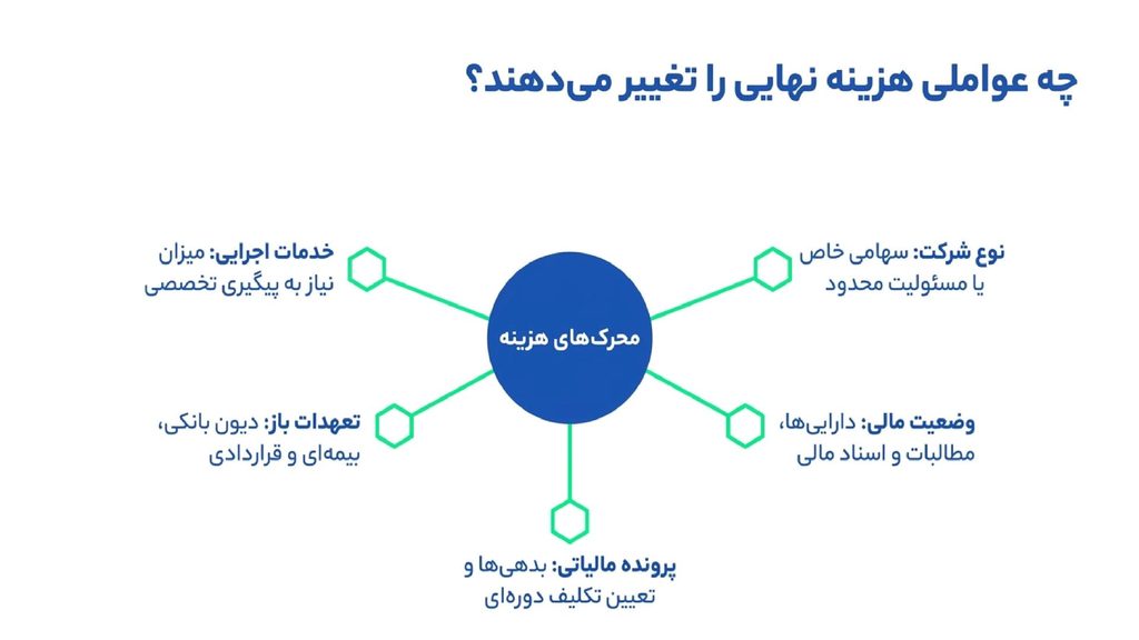 عوامل موثر در هزینه انحلال شرکت