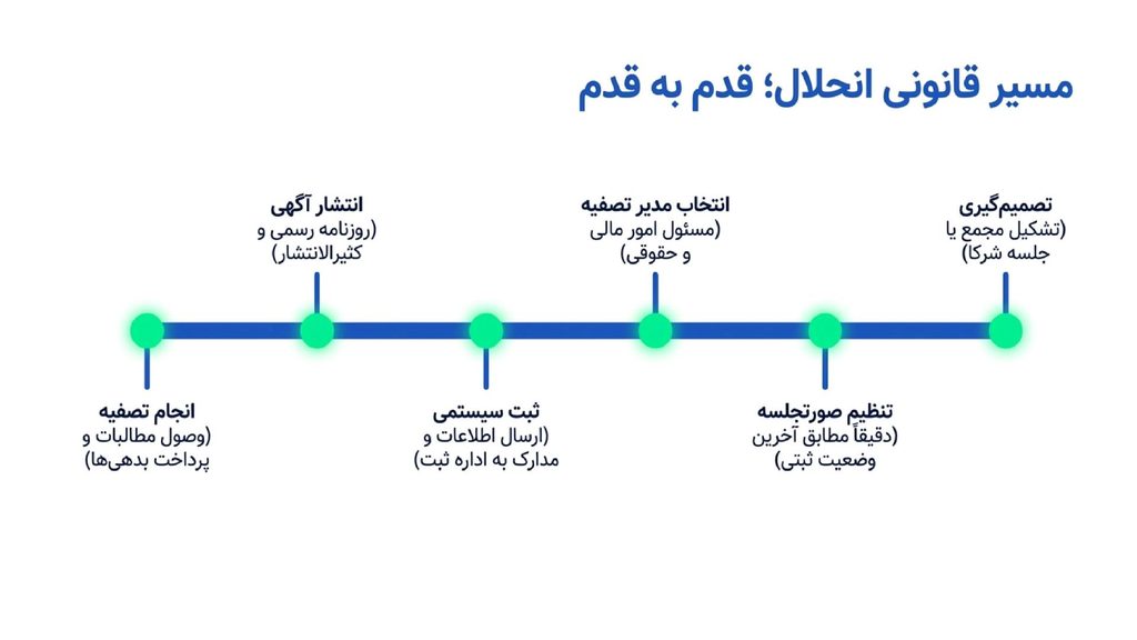 هزینه انحلال شرکت - مراحل قانونی