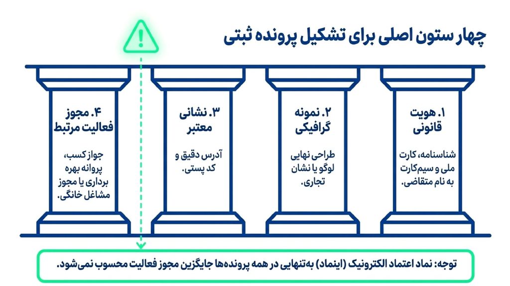 پیش نیاز های مراحل ثبت برند شخصی