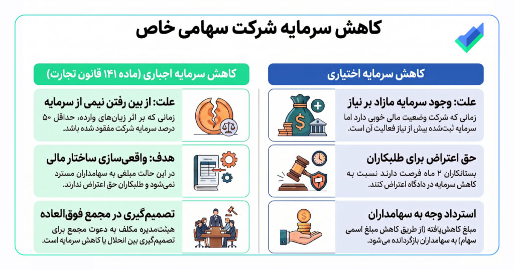 اینفوگرافیک کاهش سرمایه شرکت سهامی خاص