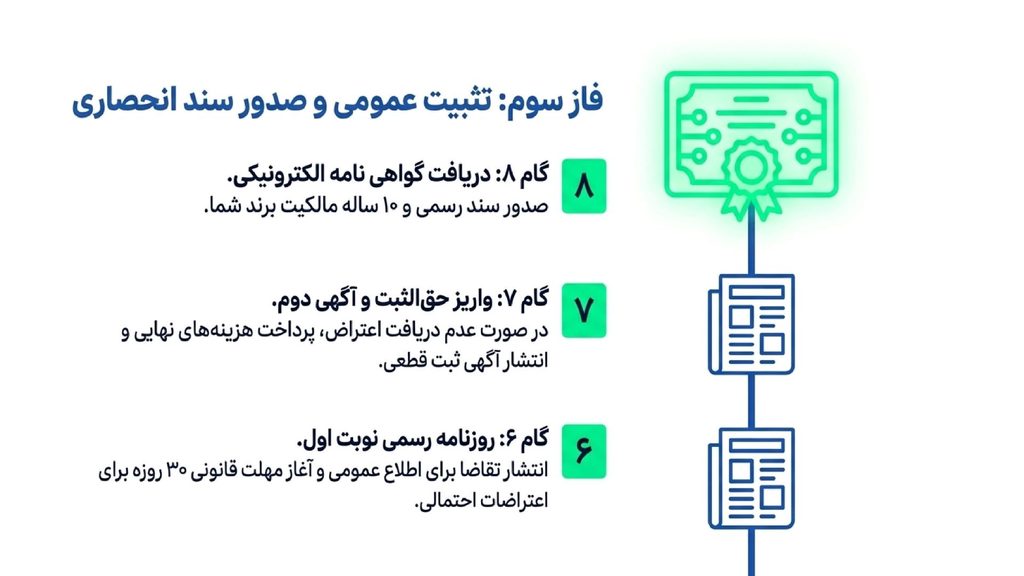 مراحل ثبت برند شخصی - فاز سوم