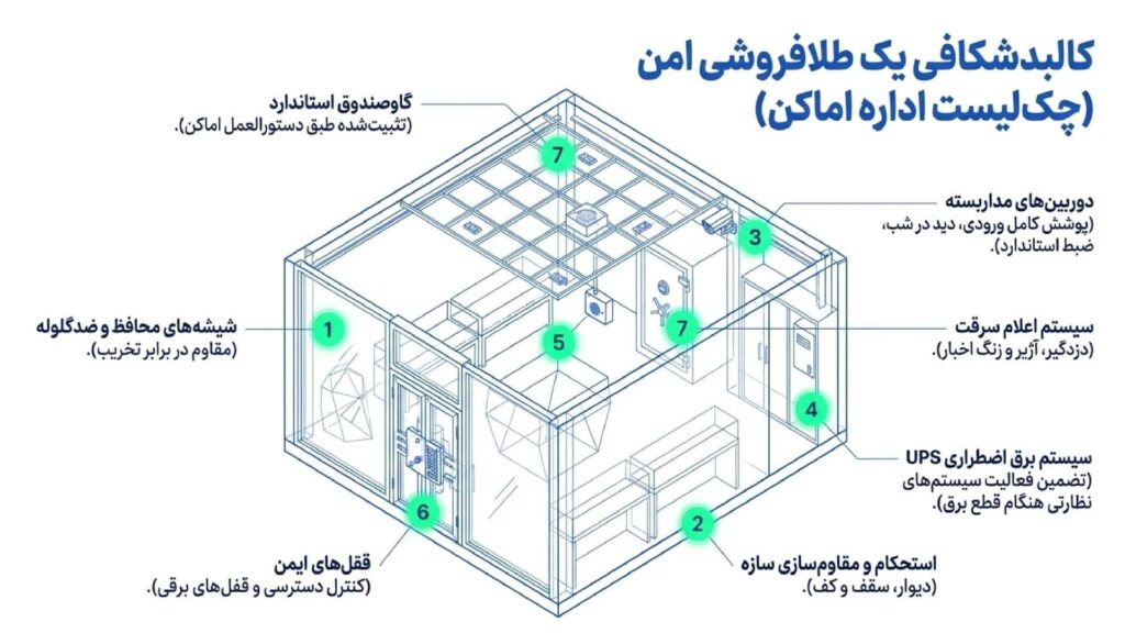الزامات ایمنی و امنیتی برای جواز کسب طلافروشی