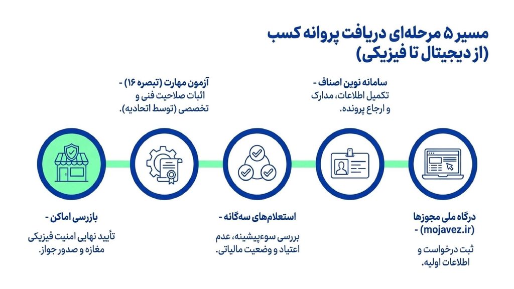 مراحل اخذ جوازکسب طلافروشی