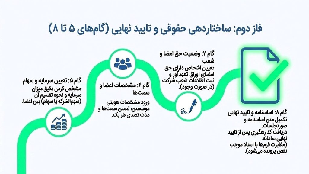 آموزش ثبت شرکت - میزان سرمایه تا تکمیل صورتجلسات
