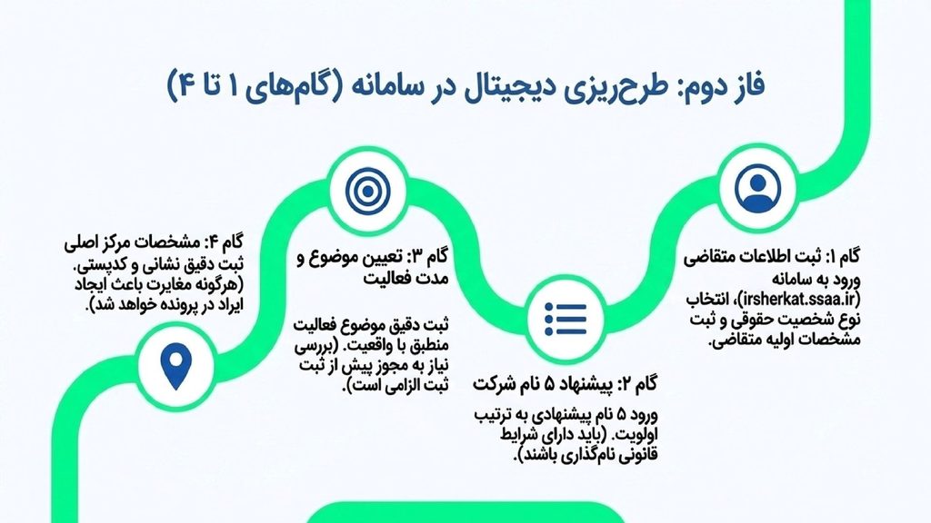 آموزش ثبت شرکت - ورود به سامانه تا آدرس