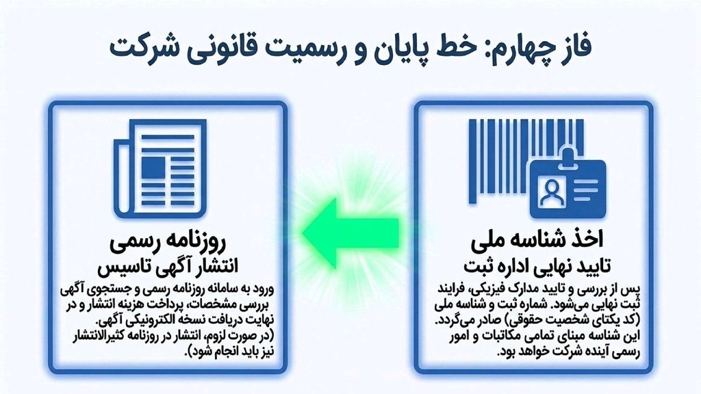 نحوه ثبت شرکت - اخذ شناسه ملی و انتشار آگهی تاسیس