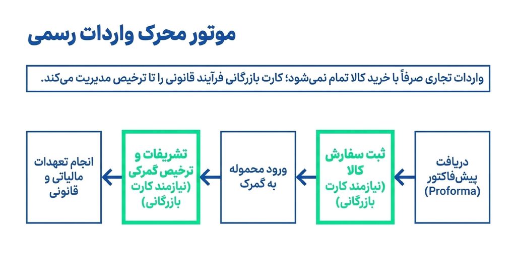 کاربرد کارت بازرگانی در واردات کالا