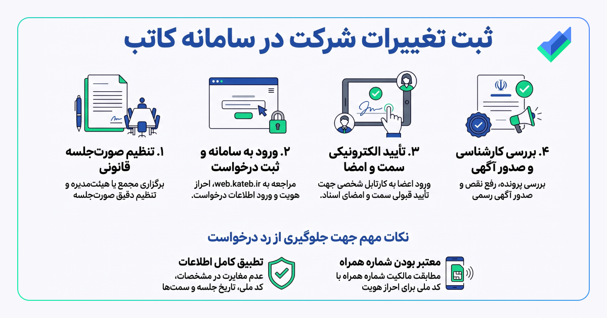 اینفوگرافیک ثبت تغییرات شرکت در سامانه کاتب