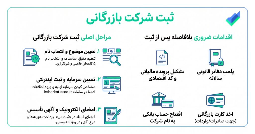 تصویر اینفوگرافیک مراحل ثبت شرکت بازرگانی