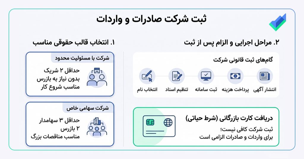 اینفوگرافیک ثبت شرکت صادرات و واردات