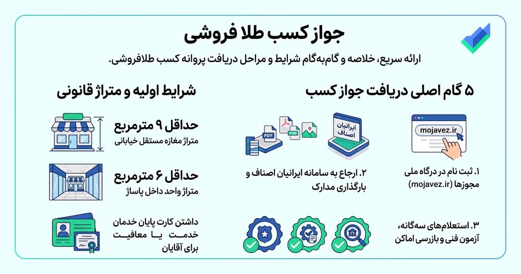 تصویر اینفوگرافیک جواز کسب طلافروشی