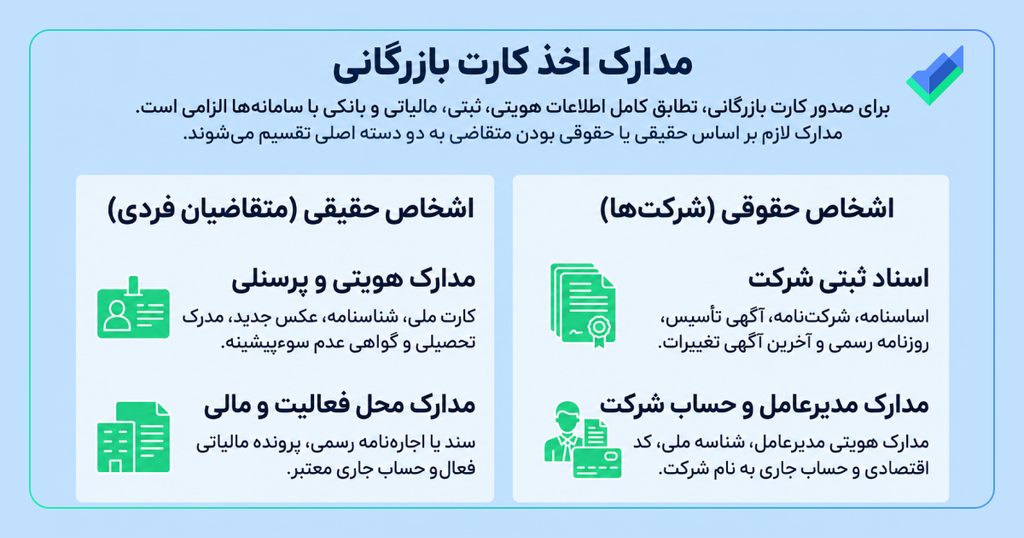 اینفوگرافیک مدارک اخذ کارت بازرگانی