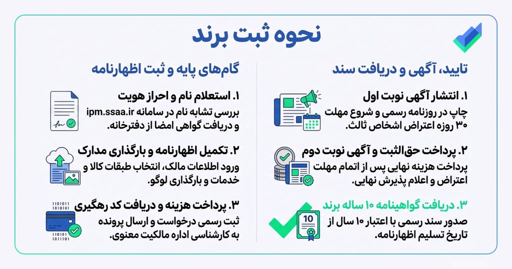تصویر اینفوگرافیک درباره نحوه ثبت برند