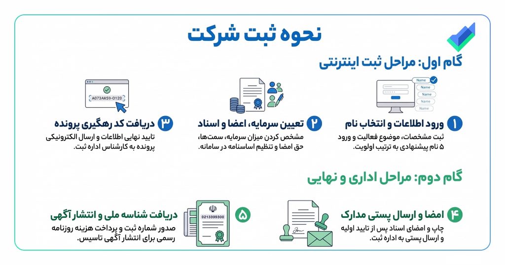 تصویر اینفوگرافیک درباره نحوه ثبت شرکت