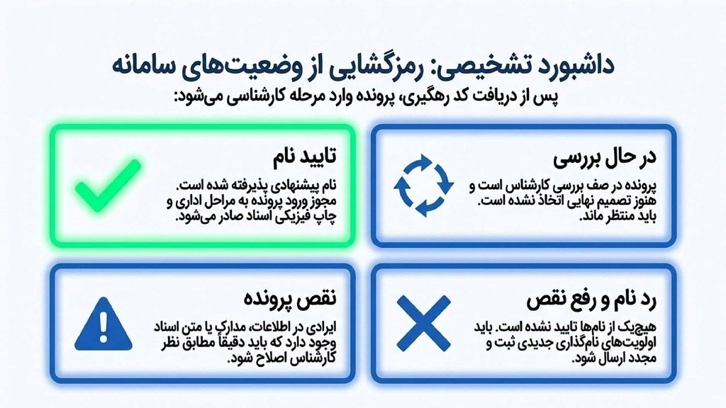 وضعیت پرونده در سامانه ثبت شرکت
