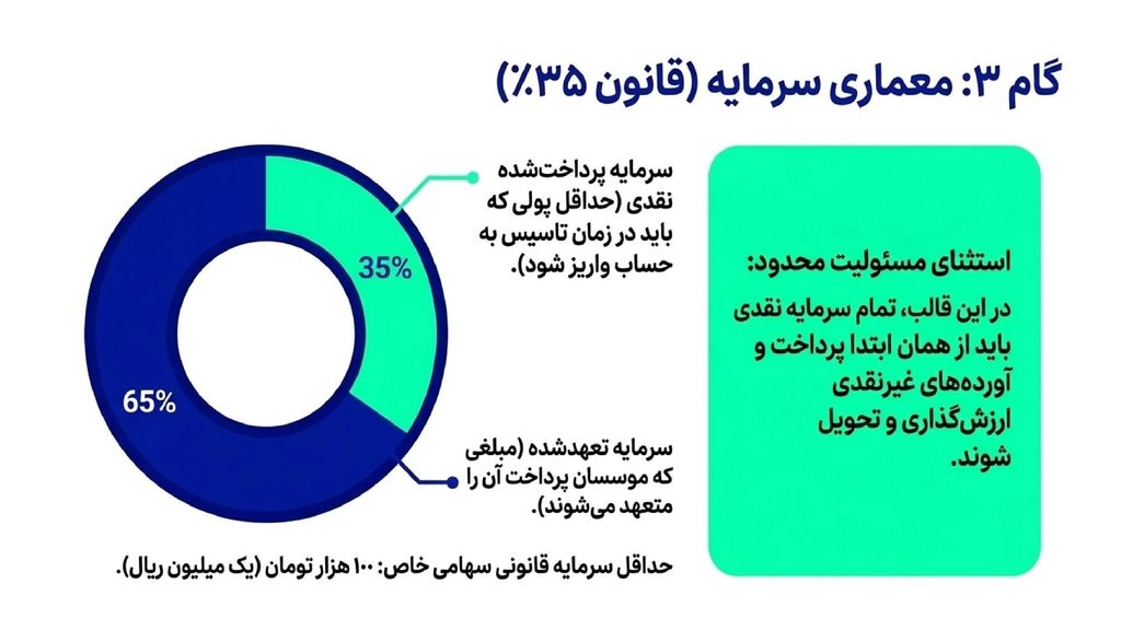 نحوه ثبت شرکت بازرگانی- تعیین سرمایه اولیه