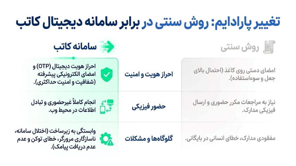 تفاوت ثبت تغییرات شرکت در سامانه کاتب با دیگر روش ها