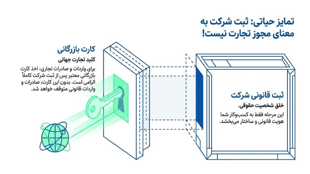 تفاوت ثبت شرکت و اخذ کارت بازرگانی برای صادرات و واردات