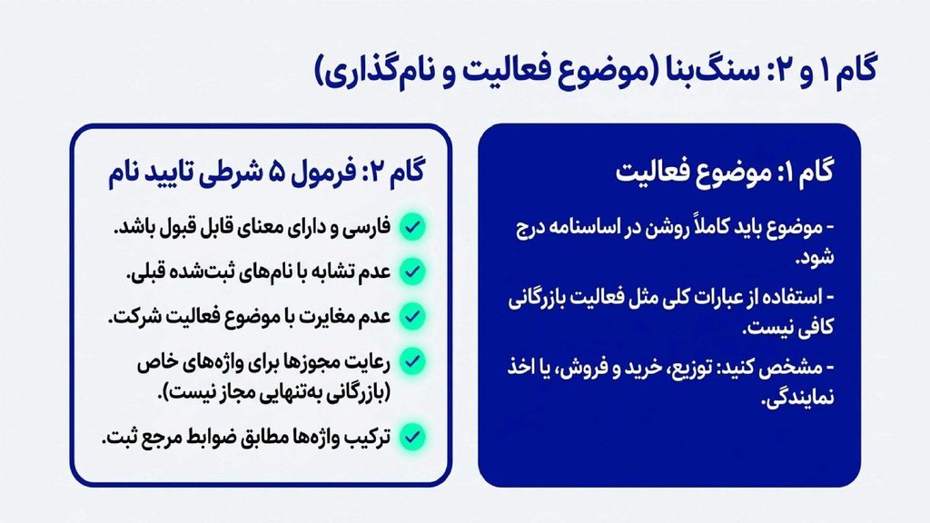 موضوع فعالیت و تایید نام در ثبت شرکت بازرگانی